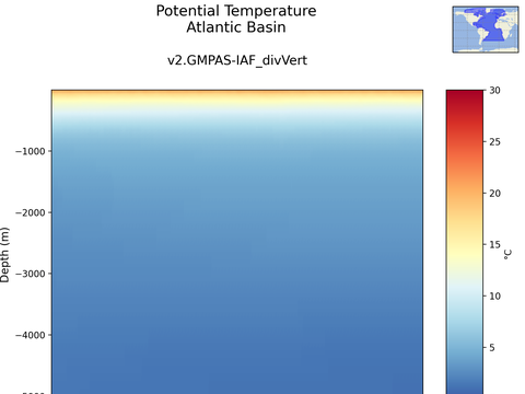 Ocean Basins Time Series vs Depths