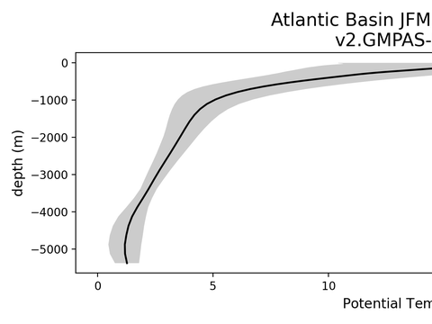 Ocean Basin Profiles