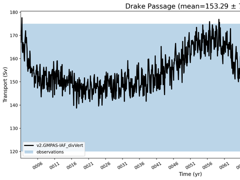 Transport Time Series