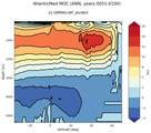 AtlanticMed Meridional Overturning Streamfunction