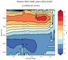Atlantic Meridional Overturning Streamfunction