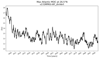 Time Series of maximum Meridional Overturning Circulation at 26.5°N