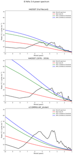 Spectra of El Niño 3.4 Climate Index
