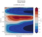 Trend of global OHC Anomaly vs depth