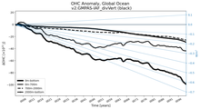 Running Mean of the Anomaly in global Ocean Heat Content