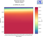 Time series of Atlantic Basin Potential Density vs depth