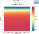 Time series of Indian Basin Potential Density vs depth