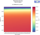 Time series of Pacific Basin Potential Density vs depth