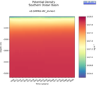 Time series of Southern Ocean Basin Potential Density vs depth