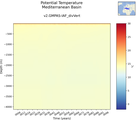 Time series of Mediterranean Basin Potential Temperature vs depth