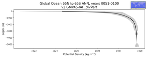 Global Ocean 65N to 65S Potential Density vs depth
