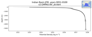 Indian Basin Potential Density vs depth