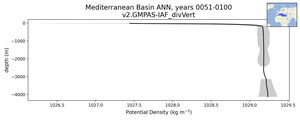 Mediterranean Basin Potential Density vs depth