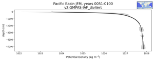 Pacific Basin Potential Density vs depth