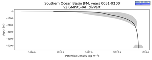 Southern Ocean Basin Potential Density vs depth