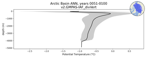 Arctic Basin Potential Temperature vs depth