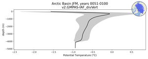 Arctic Basin Potential Temperature vs depth