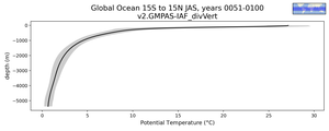 Global Ocean 15S to 15N Potential Temperature vs depth