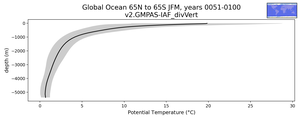Global Ocean 65N to 65S Potential Temperature vs depth