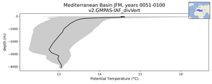 Mediterranean Basin Potential Temperature vs depth