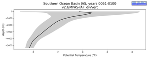 Southern Ocean Basin Potential Temperature vs depth