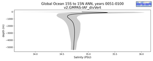 Global Ocean 15S to 15N Salinity vs depth