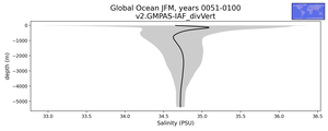 Global Ocean Salinity vs depth