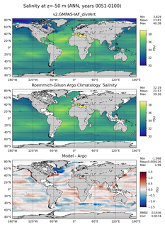 ANN Model Salinity compared with Argo observations