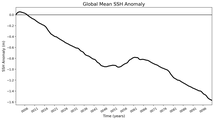 Global Mean SSH Anomaly