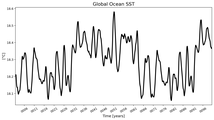 Running Mean of global Sea Surface Temperature