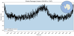 Transport through the Drake Passage Transect