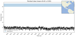 Transport through the Florida-Cuba Transect