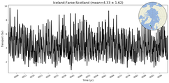 Transport through the Iceland-Faroe-Scotland Transect