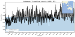 Transport through the Indonesian Throughflow Transect