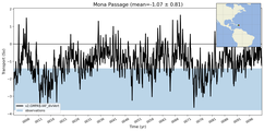 Transport through the Mona Passage Transect