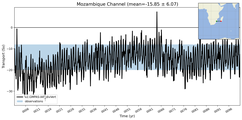 Transport through the Mozambique Channel Transect