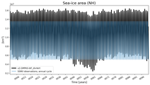 Running mean of NH Sea-ice area