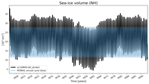Running mean of NH Sea-ice volume