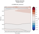 Trend of global Salinity Anomaly vs depth