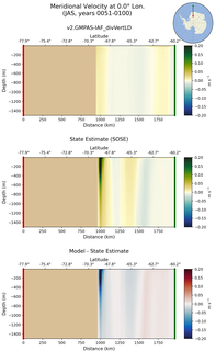 JAS Meridional Velocity at 0.0$\degree$ Lon. JAS