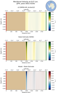 JFM Meridional Velocity at 0.0$\degree$ Lon. JFM