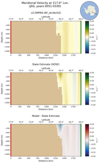 JAS Meridional Velocity at 117.0$\degree$ Lon. JAS