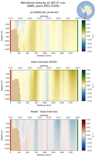 ANN Meridional Velocity at 187.0$\degree$ Lon. ANN
