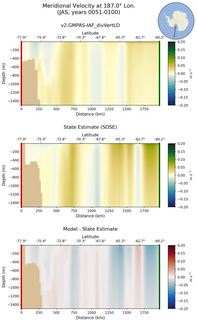 JAS Meridional Velocity at 187.0$\degree$ Lon. JAS