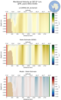 JFM Meridional Velocity at 187.0$\degree$ Lon. JFM