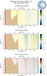 JAS Meridional Velocity at 253.0$\degree$ Lon. JAS