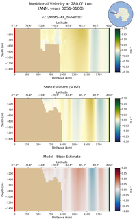 ANN Meridional Velocity at 280.0$\degree$ Lon. ANN
