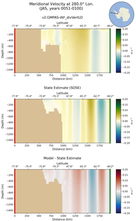 JAS Meridional Velocity at 280.0$\degree$ Lon. JAS