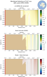 JAS Meridional Velocity at 75.0$\degree$ Lon. JAS