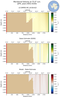 JFM Meridional Velocity at 75.0$\degree$ Lon. JFM